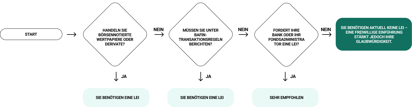 Entscheidungsflussdiagramm